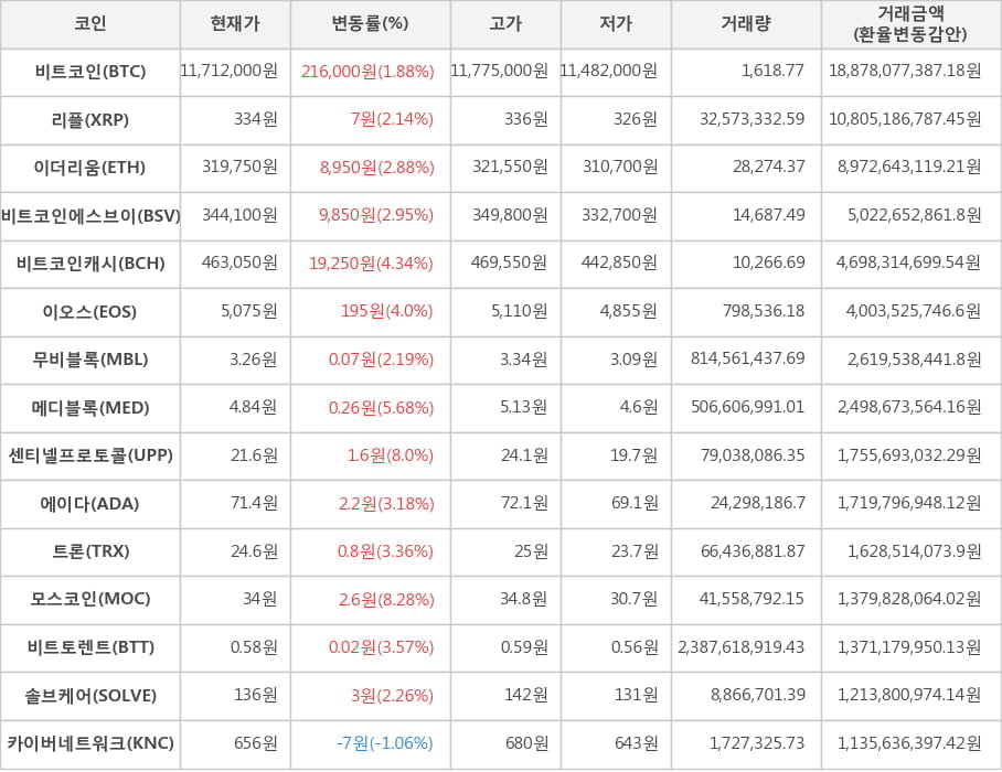 비트코인, 리플, 이더리움, 비트코인에스브이, 비트코인캐시, 이오스, 무비블록, 메디블록, 센티넬프로토콜, 에이다, 트론, 모스코인, 비트토렌트, 솔브케어, 카이버네트워크