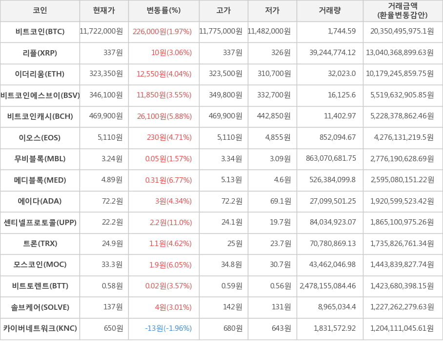 비트코인, 리플, 이더리움, 비트코인에스브이, 비트코인캐시, 이오스, 무비블록, 메디블록, 에이다, 센티넬프로토콜, 트론, 모스코인, 비트토렌트, 솔브케어, 카이버네트워크