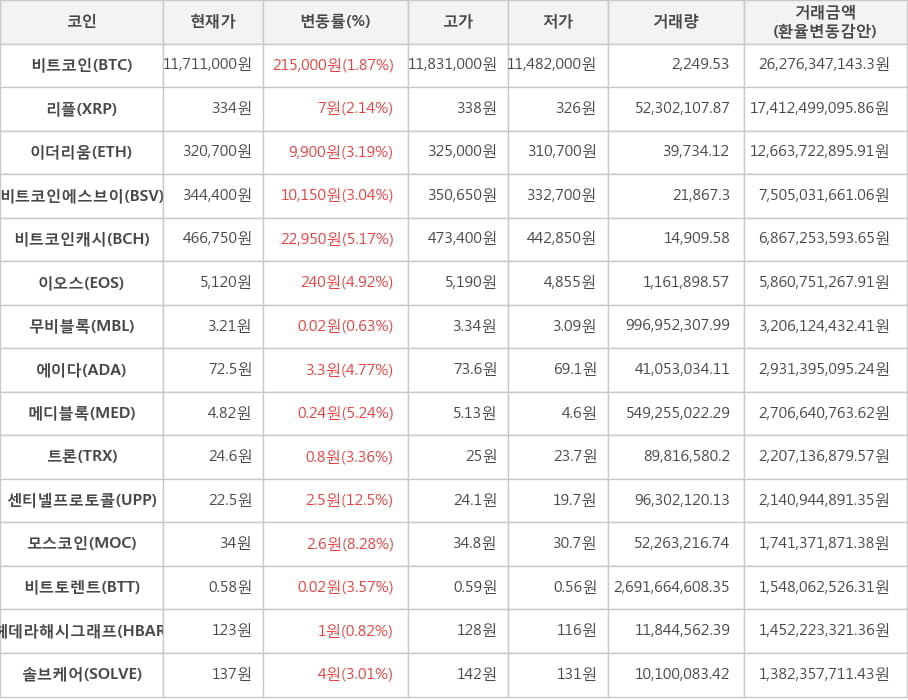 비트코인, 리플, 이더리움, 비트코인에스브이, 비트코인캐시, 이오스, 무비블록, 에이다, 메디블록, 트론, 센티넬프로토콜, 모스코인, 비트토렌트, 헤데라해시그래프, 솔브케어