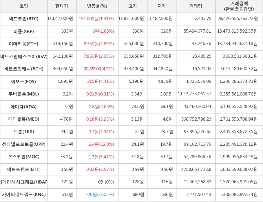 비트코인, 리플, 이더리움, 비트코인에스브이, 비트코인캐시, 이오스, 무비블록, 에이다, 메디블록, 트론, 센티넬프로토콜, 모스코인, 비트토렌트, 헤데라해시그래프, 카이버네트워크