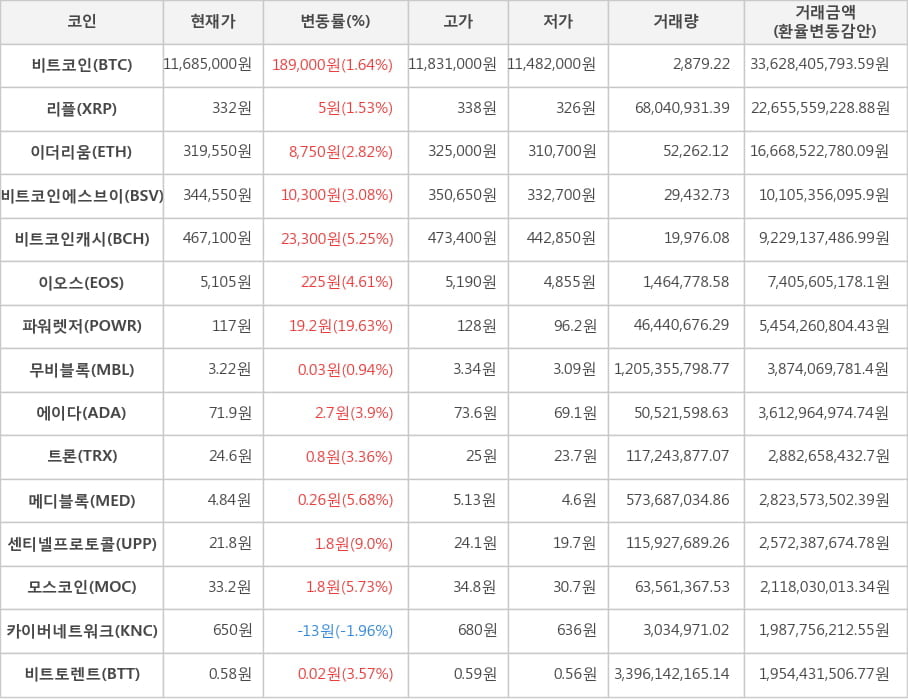 비트코인, 리플, 이더리움, 비트코인에스브이, 비트코인캐시, 이오스, 파워렛저, 무비블록, 에이다, 트론, 메디블록, 센티넬프로토콜, 모스코인, 카이버네트워크, 비트토렌트