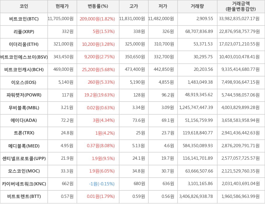 비트코인, 리플, 이더리움, 비트코인에스브이, 비트코인캐시, 이오스, 파워렛저, 무비블록, 에이다, 트론, 메디블록, 센티넬프로토콜, 모스코인, 카이버네트워크, 비트토렌트