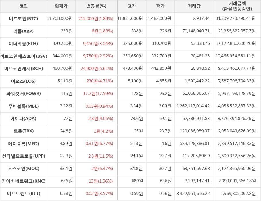 비트코인, 리플, 이더리움, 비트코인에스브이, 비트코인캐시, 이오스, 파워렛저, 무비블록, 에이다, 트론, 메디블록, 센티넬프로토콜, 모스코인, 카이버네트워크, 비트토렌트