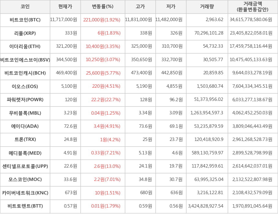 비트코인, 리플, 이더리움, 비트코인에스브이, 비트코인캐시, 이오스, 파워렛저, 무비블록, 에이다, 트론, 메디블록, 센티넬프로토콜, 모스코인, 카이버네트워크, 비트토렌트