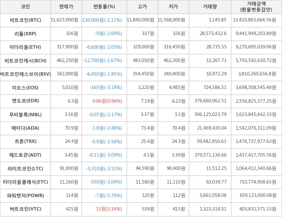 비트코인, 리플, 이더리움, 비트코인캐시, 비트코인에스브이, 이오스, 엔도르, 무비블록, 에이다, 트론, 애드토큰, 라이트코인, 이더리움클래식, 파워렛저, 버트코인