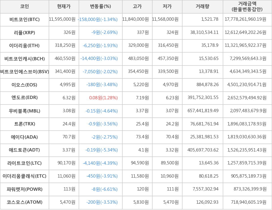 비트코인, 리플, 이더리움, 비트코인캐시, 비트코인에스브이, 이오스, 엔도르, 무비블록, 트론, 에이다, 애드토큰, 라이트코인, 이더리움클래식, 파워렛저, 코스모스