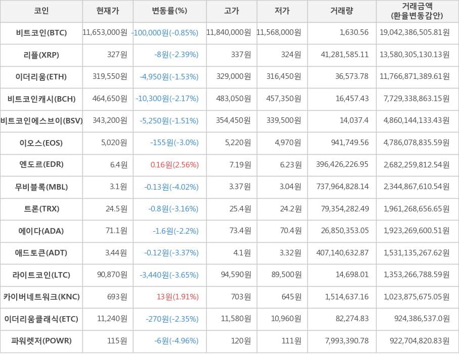 비트코인, 리플, 이더리움, 비트코인캐시, 비트코인에스브이, 이오스, 엔도르, 무비블록, 트론, 에이다, 애드토큰, 라이트코인, 카이버네트워크, 이더리움클래식, 파워렛저