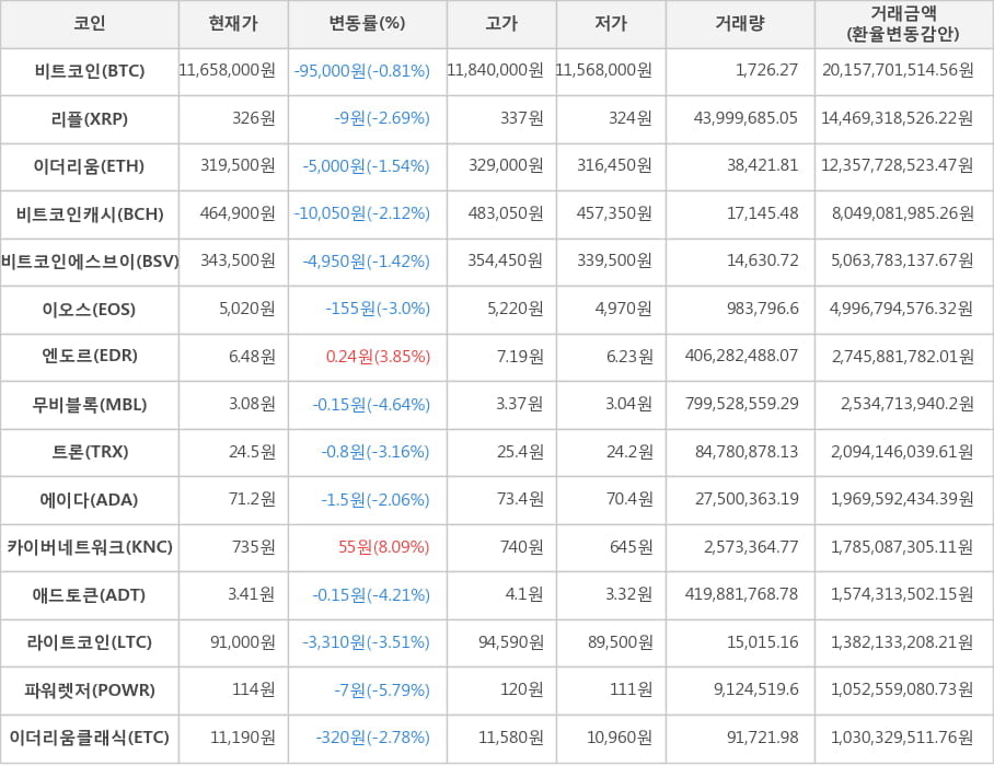 비트코인, 리플, 이더리움, 비트코인캐시, 비트코인에스브이, 이오스, 엔도르, 무비블록, 트론, 에이다, 카이버네트워크, 애드토큰, 라이트코인, 파워렛저, 이더리움클래식