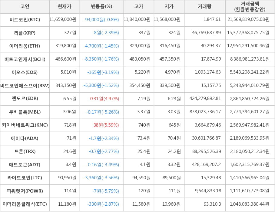 비트코인, 리플, 이더리움, 비트코인캐시, 이오스, 비트코인에스브이, 엔도르, 무비블록, 카이버네트워크, 에이다, 트론, 애드토큰, 라이트코인, 파워렛저, 이더리움클래식