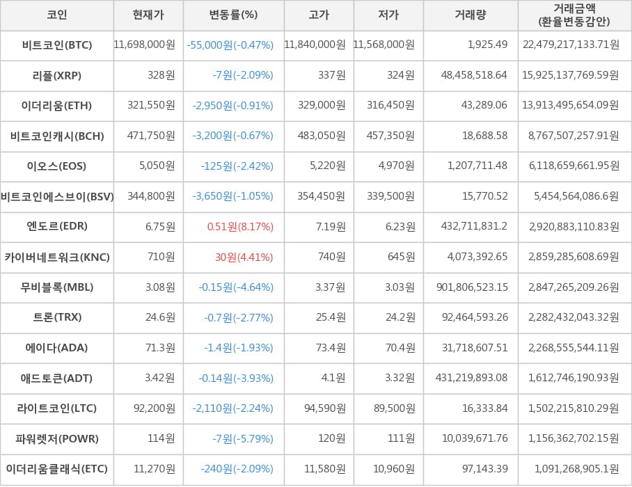 비트코인, 리플, 이더리움, 비트코인캐시, 이오스, 비트코인에스브이, 엔도르, 카이버네트워크, 무비블록, 트론, 에이다, 애드토큰, 라이트코인, 파워렛저, 이더리움클래식