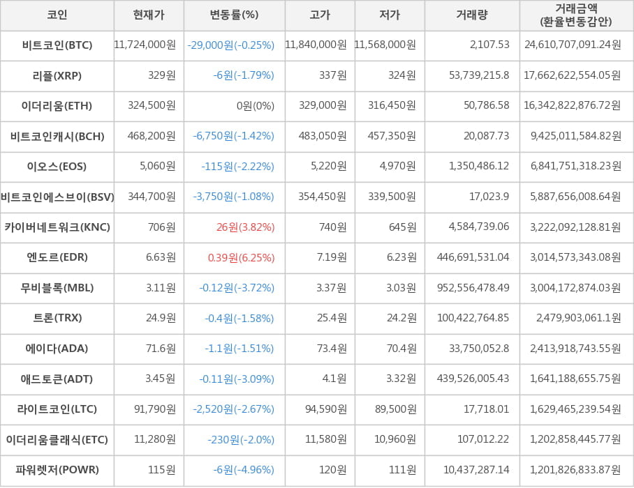 비트코인, 리플, 이더리움, 비트코인캐시, 이오스, 비트코인에스브이, 카이버네트워크, 엔도르, 무비블록, 트론, 에이다, 애드토큰, 라이트코인, 이더리움클래식, 파워렛저