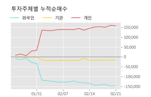 '마니커에프앤지' 10% 이상 상승, 단기·중기 이평선 정배열로 상승세