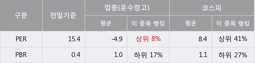 'KCTC' 10% 이상 상승, 주가 60일 이평선 상회, 단기·중기 이평선 역배열