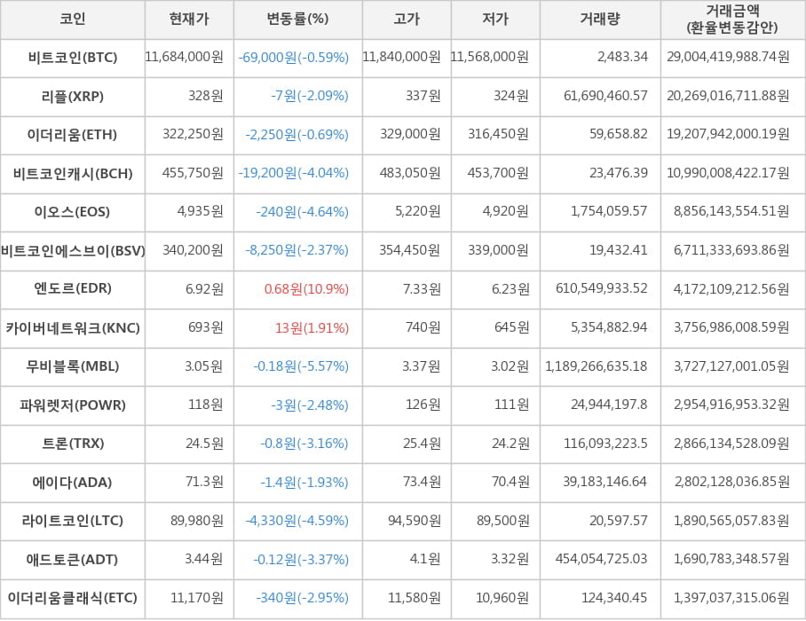 비트코인, 리플, 이더리움, 비트코인캐시, 이오스, 비트코인에스브이, 엔도르, 카이버네트워크, 무비블록, 파워렛저, 트론, 에이다, 라이트코인, 애드토큰, 이더리움클래식