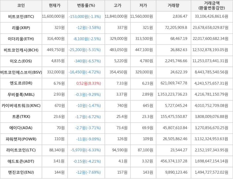 비트코인, 리플, 이더리움, 비트코인캐시, 이오스, 비트코인에스브이, 엔도르, 무비블록, 카이버네트워크, 트론, 에이다, 파워렛저, 라이트코인, 애드토큰, 엔진코인