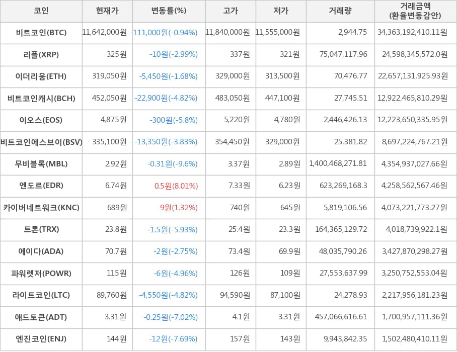 비트코인, 리플, 이더리움, 비트코인캐시, 이오스, 비트코인에스브이, 무비블록, 엔도르, 카이버네트워크, 트론, 에이다, 파워렛저, 라이트코인, 애드토큰, 엔진코인