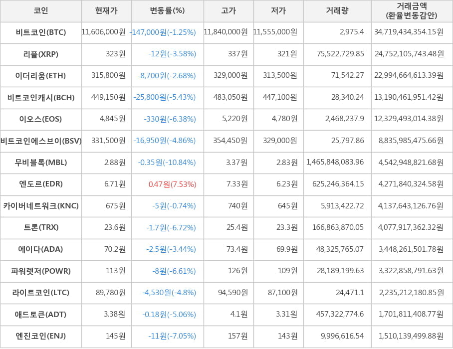 비트코인, 리플, 이더리움, 비트코인캐시, 이오스, 비트코인에스브이, 무비블록, 엔도르, 카이버네트워크, 트론, 에이다, 파워렛저, 라이트코인, 애드토큰, 엔진코인
