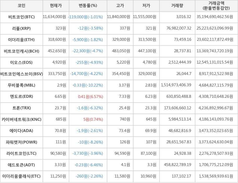 비트코인, 리플, 이더리움, 비트코인캐시, 이오스, 비트코인에스브이, 무비블록, 엔도르, 트론, 카이버네트워크, 에이다, 파워렛저, 라이트코인, 애드토큰, 이더리움클래식