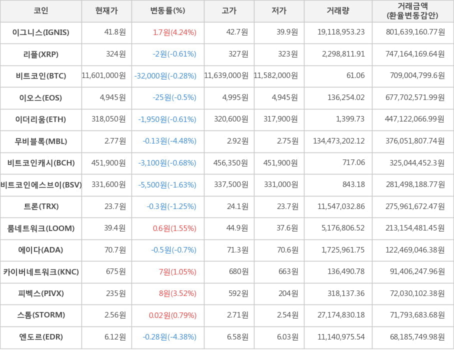 비트코인, 이그니스, 리플, 이오스, 이더리움, 무비블록, 비트코인캐시, 비트코인에스브이, 트론, 룸네트워크, 에이다, 카이버네트워크, 피벡스, 스톰, 엔도르