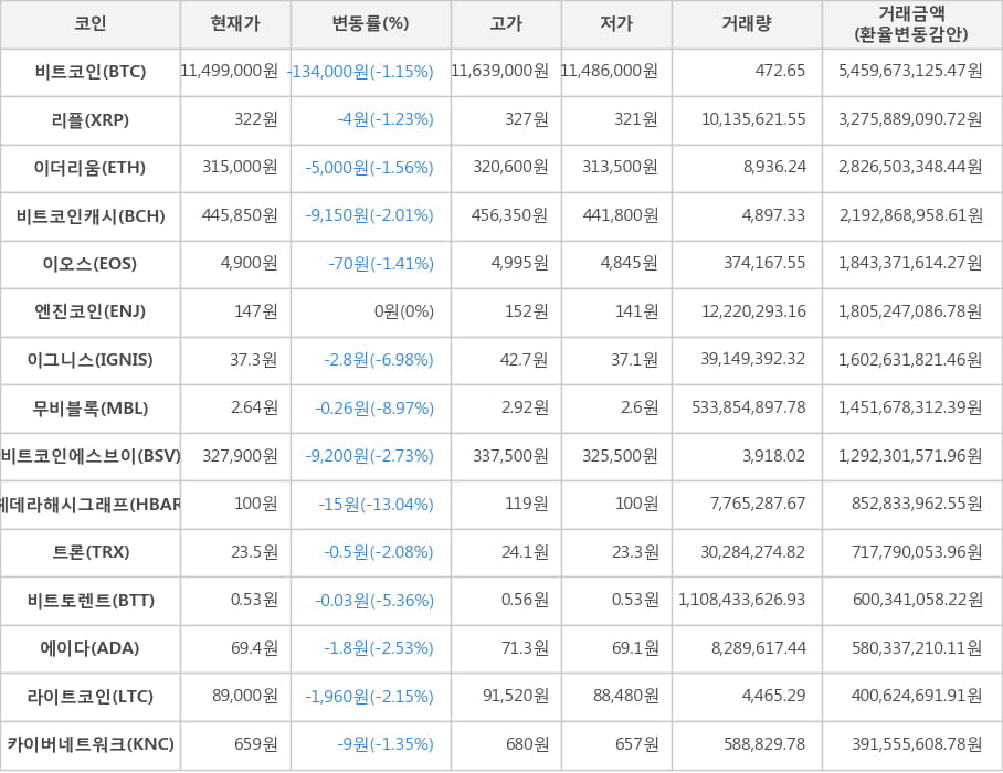 비트코인, 리플, 이더리움, 비트코인캐시, 이오스, 엔진코인, 이그니스, 무비블록, 비트코인에스브이, 헤데라해시그래프, 트론, 비트토렌트, 에이다, 라이트코인, 카이버네트워크
