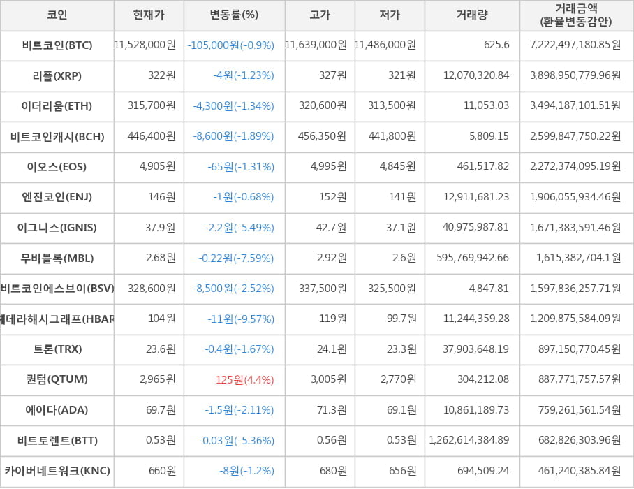 비트코인, 리플, 이더리움, 비트코인캐시, 이오스, 엔진코인, 이그니스, 무비블록, 비트코인에스브이, 헤데라해시그래프, 트론, 퀀텀, 에이다, 비트토렌트, 카이버네트워크