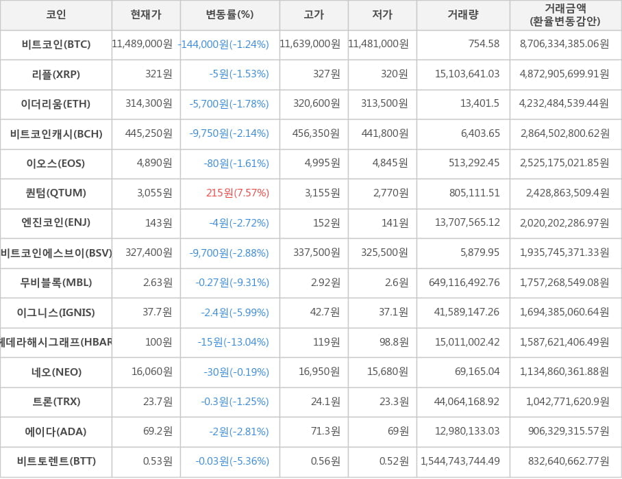 비트코인, 리플, 이더리움, 비트코인캐시, 이오스, 퀀텀, 엔진코인, 비트코인에스브이, 무비블록, 이그니스, 헤데라해시그래프, 네오, 트론, 에이다, 비트토렌트