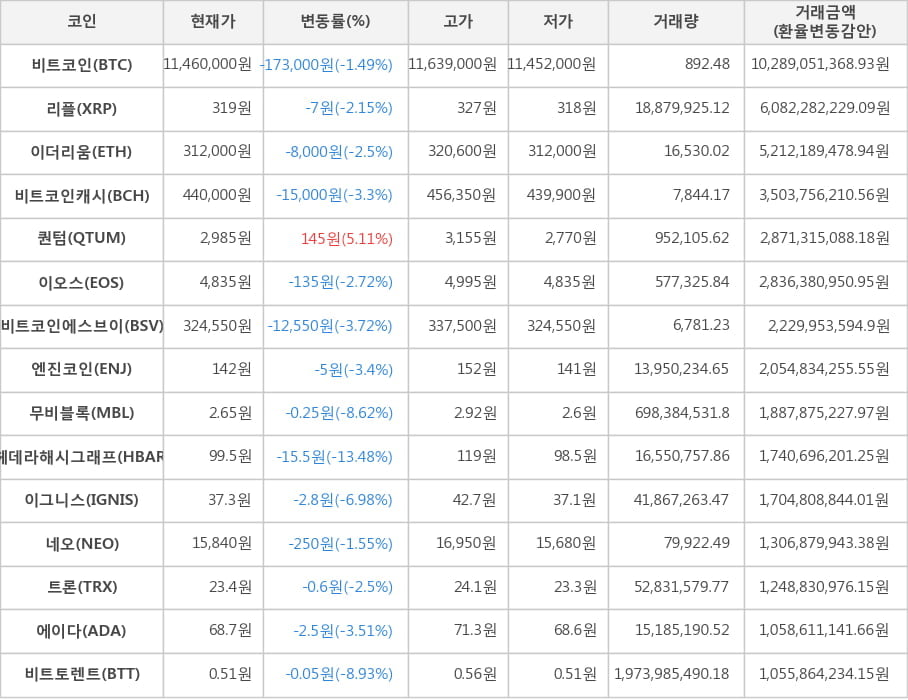 비트코인, 리플, 이더리움, 비트코인캐시, 퀀텀, 이오스, 비트코인에스브이, 엔진코인, 무비블록, 헤데라해시그래프, 이그니스, 네오, 트론, 에이다, 비트토렌트