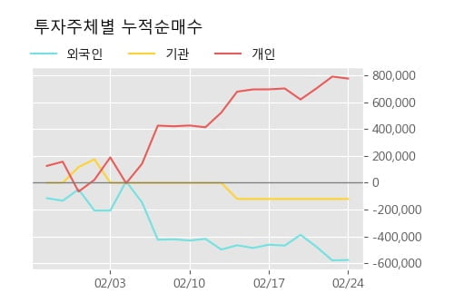 '넥스트BT' 10% 이상 상승, 단기·중기 이평선 정배열로 상승세