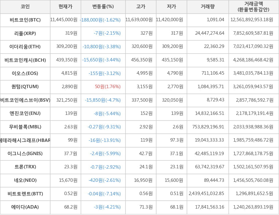 비트코인, 리플, 이더리움, 비트코인캐시, 이오스, 퀀텀, 비트코인에스브이, 엔진코인, 무비블록, 헤데라해시그래프, 이그니스, 트론, 네오, 비트토렌트, 에이다