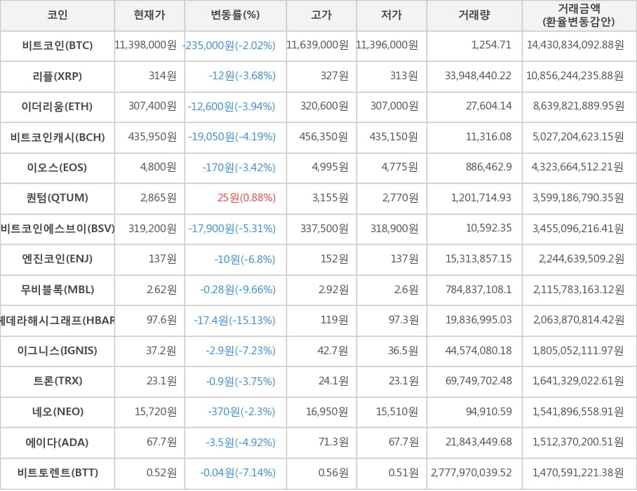 비트코인, 리플, 이더리움, 비트코인캐시, 이오스, 퀀텀, 비트코인에스브이, 엔진코인, 무비블록, 헤데라해시그래프, 이그니스, 트론, 네오, 에이다, 비트토렌트