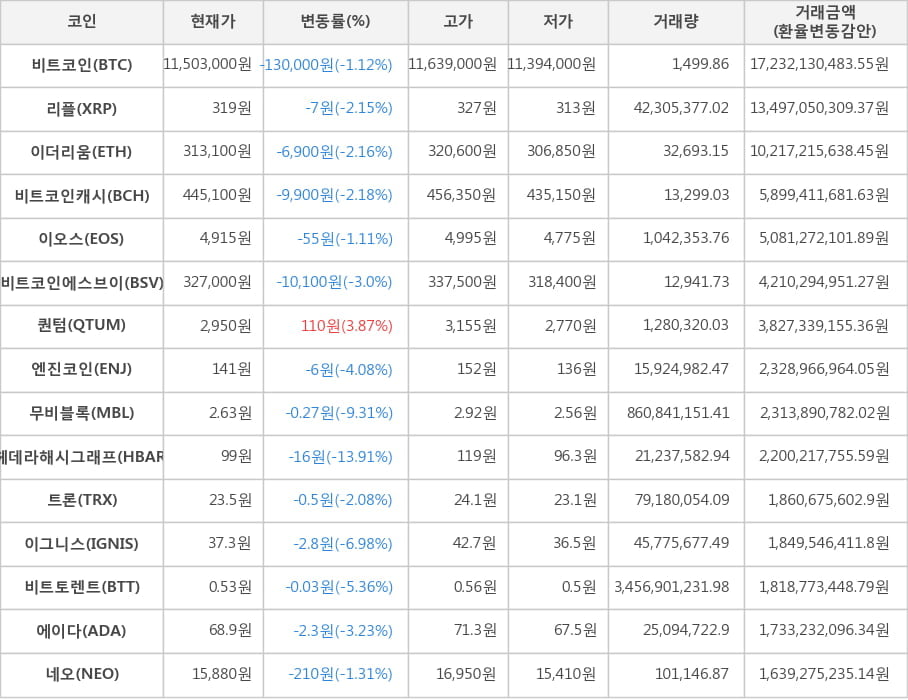 비트코인, 리플, 이더리움, 비트코인캐시, 이오스, 비트코인에스브이, 퀀텀, 엔진코인, 무비블록, 헤데라해시그래프, 트론, 이그니스, 비트토렌트, 에이다, 네오