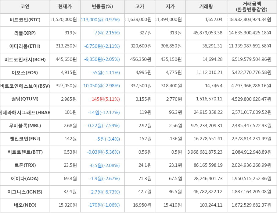 비트코인, 리플, 이더리움, 비트코인캐시, 이오스, 비트코인에스브이, 퀀텀, 헤데라해시그래프, 무비블록, 엔진코인, 비트토렌트, 트론, 에이다, 이그니스, 네오