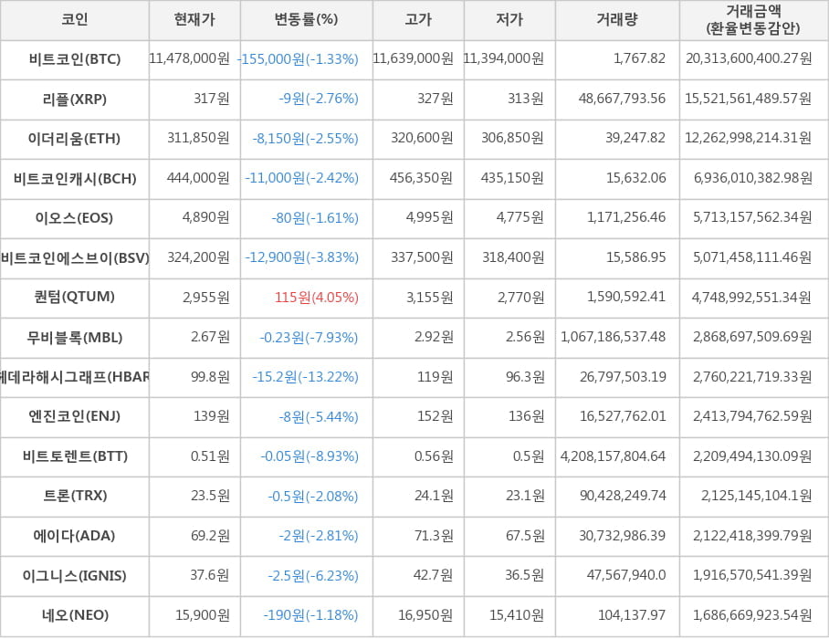 비트코인, 리플, 이더리움, 비트코인캐시, 이오스, 비트코인에스브이, 퀀텀, 무비블록, 헤데라해시그래프, 엔진코인, 비트토렌트, 트론, 에이다, 이그니스, 네오