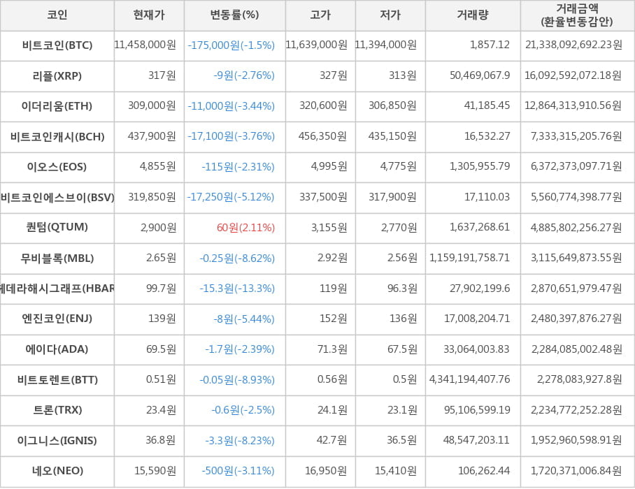 비트코인, 리플, 이더리움, 비트코인캐시, 이오스, 비트코인에스브이, 퀀텀, 무비블록, 헤데라해시그래프, 엔진코인, 에이다, 비트토렌트, 트론, 이그니스, 네오