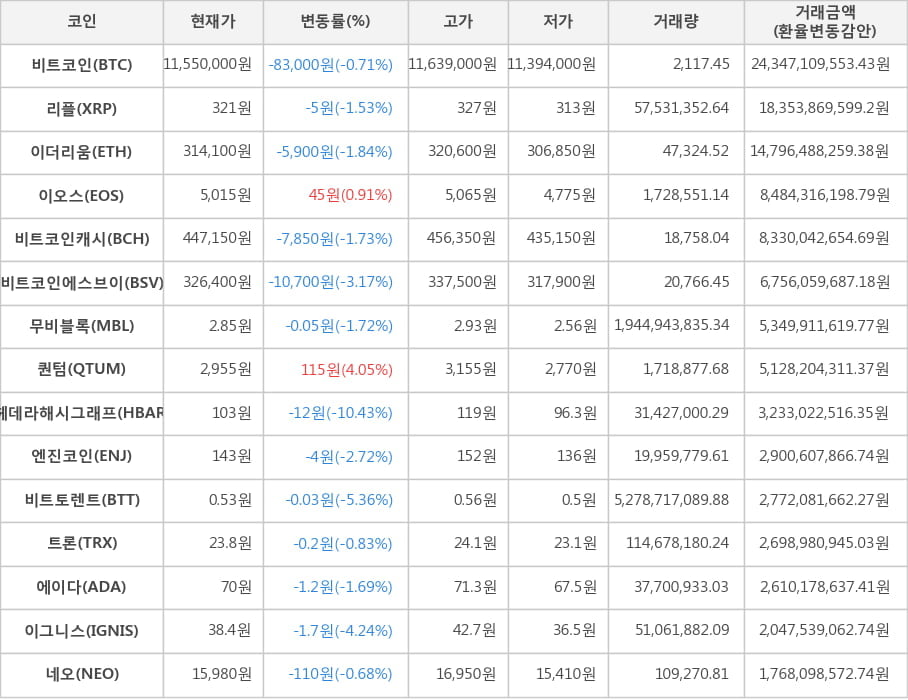 비트코인, 리플, 이더리움, 이오스, 비트코인캐시, 비트코인에스브이, 무비블록, 퀀텀, 헤데라해시그래프, 엔진코인, 비트토렌트, 트론, 에이다, 이그니스, 네오