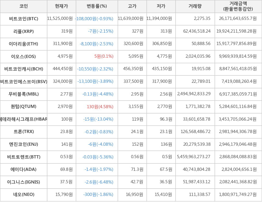 비트코인, 리플, 이더리움, 이오스, 비트코인캐시, 비트코인에스브이, 무비블록, 퀀텀, 헤데라해시그래프, 트론, 엔진코인, 비트토렌트, 에이다, 이그니스, 네오