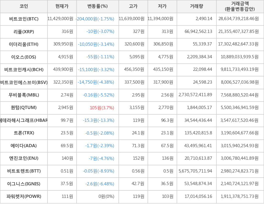 비트코인, 리플, 이더리움, 이오스, 비트코인캐시, 비트코인에스브이, 무비블록, 퀀텀, 헤데라해시그래프, 트론, 에이다, 엔진코인, 비트토렌트, 이그니스, 파워렛저