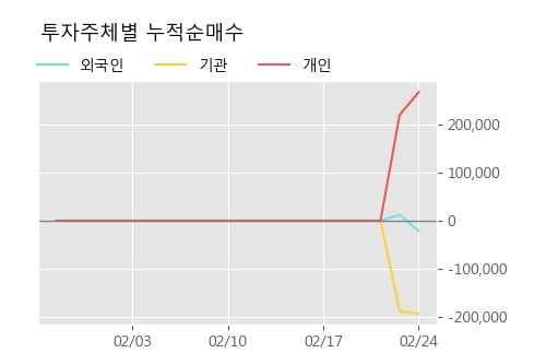 '서남' 10% 이상 상승, 주가 반등 시도, 단기 이평선 역배열 구간