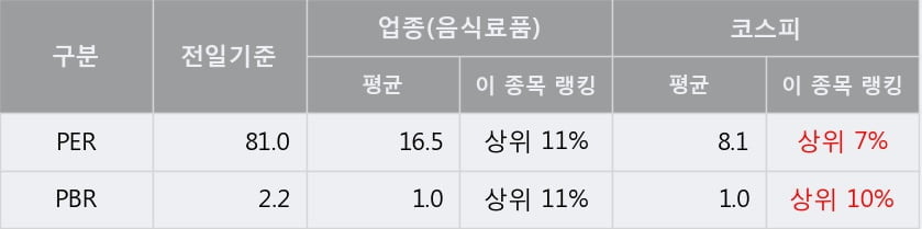 'CJ씨푸드' 5% 이상 상승, 단기·중기 이평선 정배열로 상승세