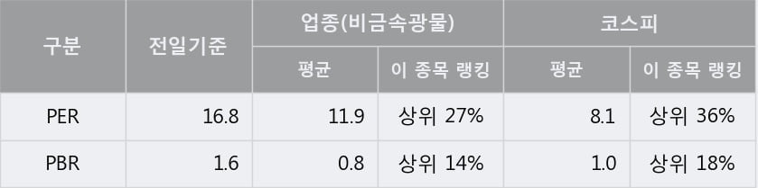 '부산산업' 5% 이상 상승, 주가 반등 시도, 단기·중기 이평선 역배열