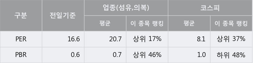 '신원' 5% 이상 상승, 주가 반등 시도, 단기·중기 이평선 역배열