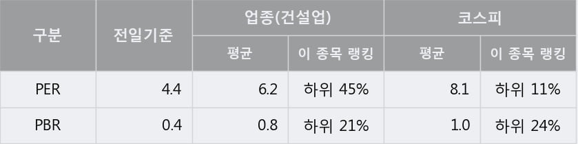 '대림산업' 5% 이상 상승, 전일 종가 기준 PER 4.4배, PBR 0.4배, 저PER