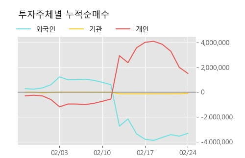 '신성통상' 5% 이상 상승, 주가 상승 흐름, 단기 이평선 정배열, 중기 이평선 역배열