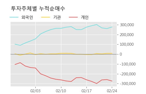 'YG PLUS' 5% 이상 상승, 주가 반등 시도, 단기 이평선 역배열 구간