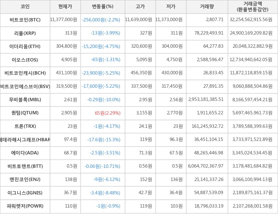 비트코인, 리플, 이더리움, 이오스, 비트코인캐시, 비트코인에스브이, 무비블록, 퀀텀, 트론, 헤데라해시그래프, 에이다, 비트토렌트, 엔진코인, 이그니스, 파워렛저