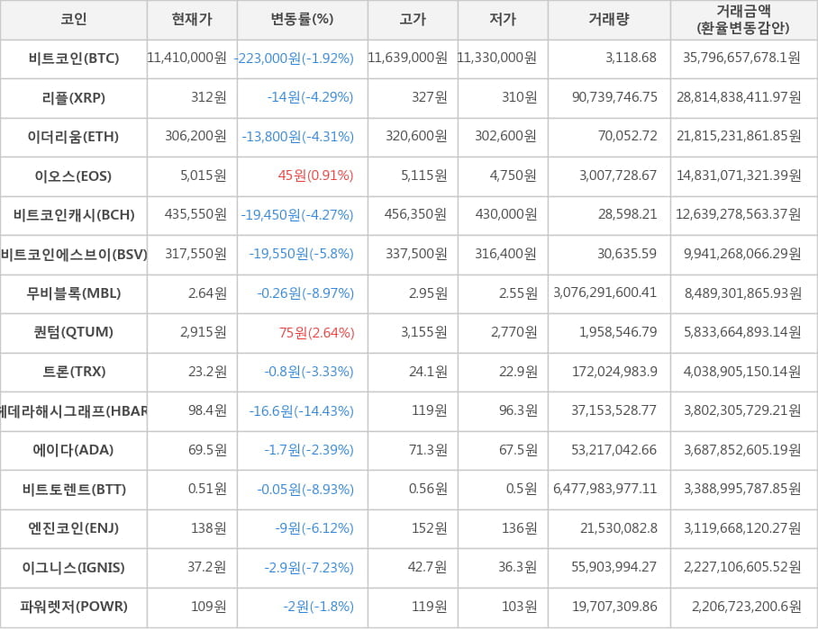 비트코인, 리플, 이더리움, 이오스, 비트코인캐시, 비트코인에스브이, 무비블록, 퀀텀, 트론, 헤데라해시그래프, 에이다, 비트토렌트, 엔진코인, 이그니스, 파워렛저