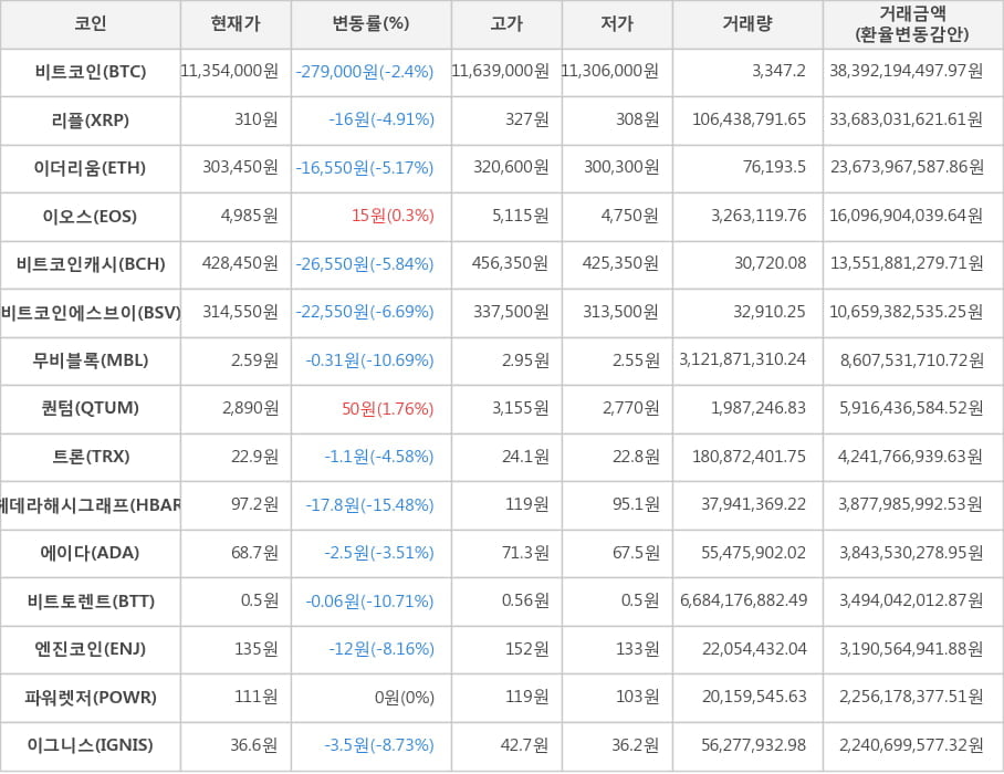 비트코인, 리플, 이더리움, 이오스, 비트코인캐시, 비트코인에스브이, 무비블록, 퀀텀, 트론, 헤데라해시그래프, 에이다, 비트토렌트, 엔진코인, 파워렛저, 이그니스