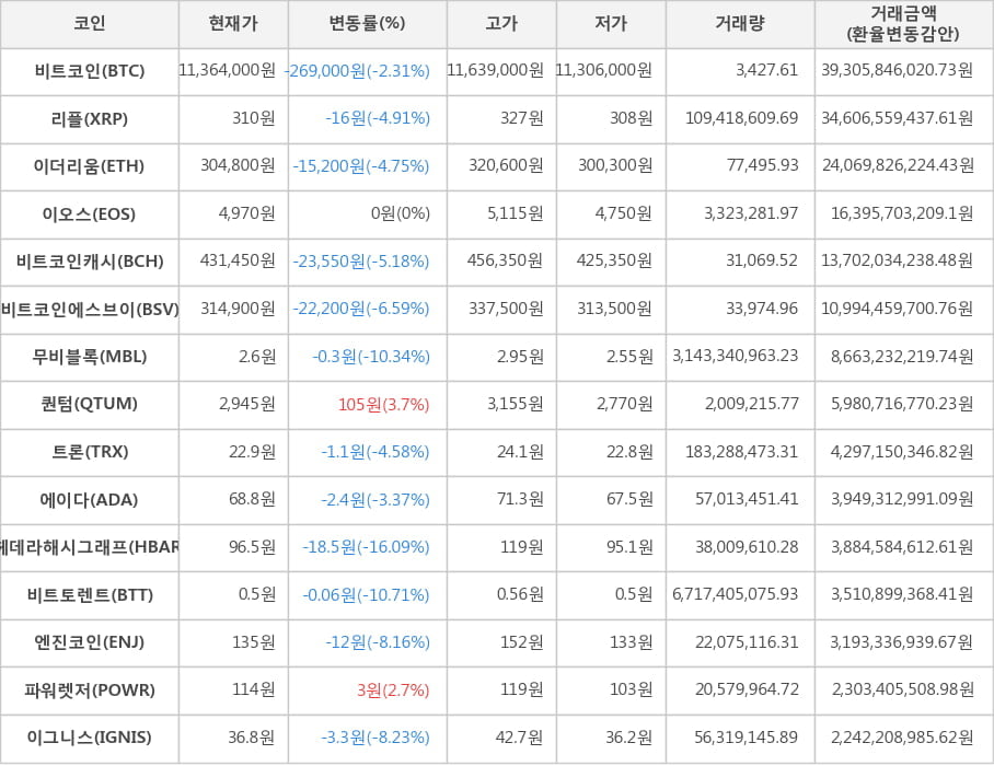 비트코인, 리플, 이더리움, 이오스, 비트코인캐시, 비트코인에스브이, 무비블록, 퀀텀, 트론, 에이다, 헤데라해시그래프, 비트토렌트, 엔진코인, 파워렛저, 이그니스