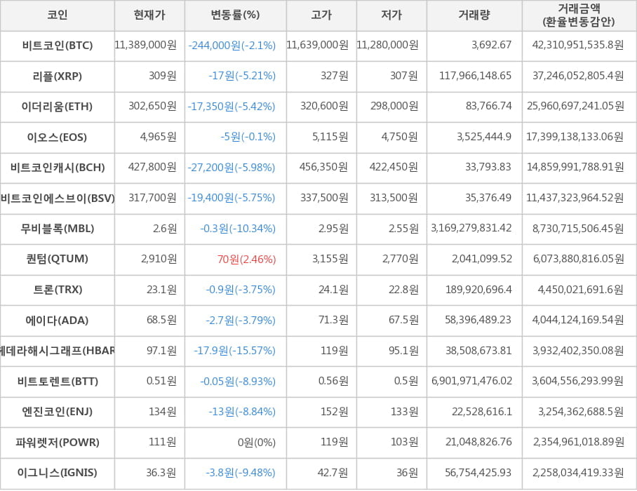 비트코인, 리플, 이더리움, 이오스, 비트코인캐시, 비트코인에스브이, 무비블록, 퀀텀, 트론, 에이다, 헤데라해시그래프, 비트토렌트, 엔진코인, 파워렛저, 이그니스