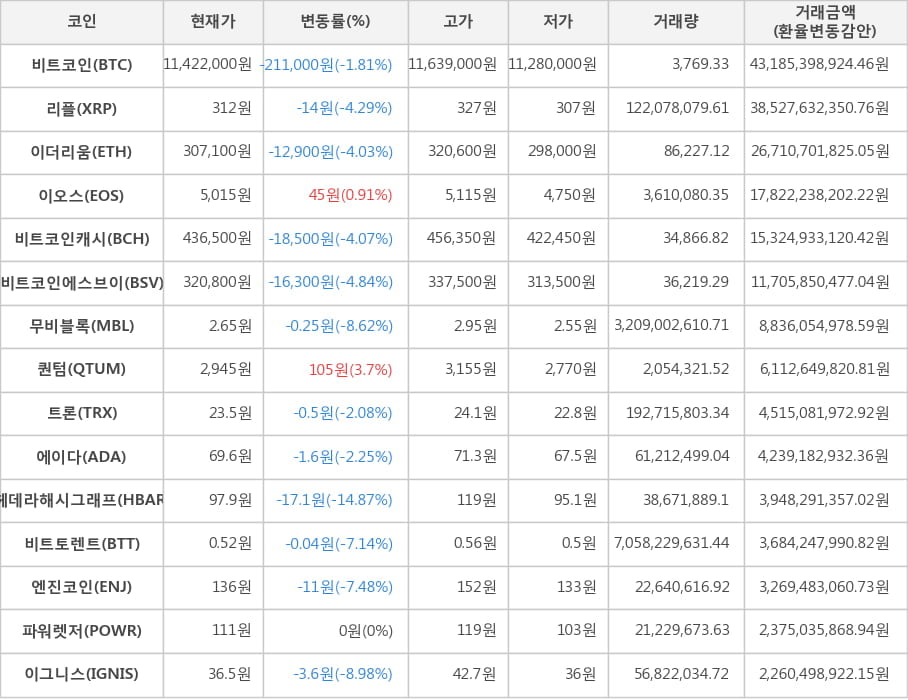 비트코인, 리플, 이더리움, 이오스, 비트코인캐시, 비트코인에스브이, 무비블록, 퀀텀, 트론, 에이다, 헤데라해시그래프, 비트토렌트, 엔진코인, 파워렛저, 이그니스